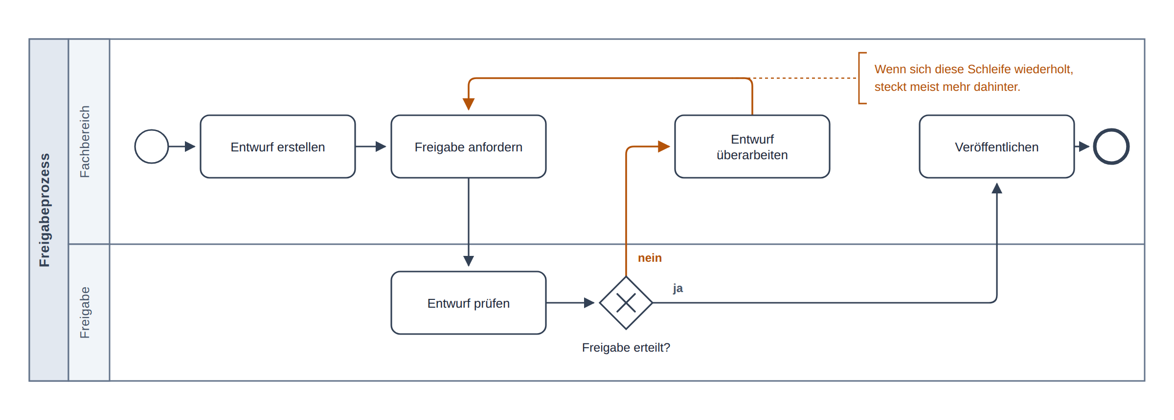 BPMN Freigabeprozess Wechselwirkungen erkennen Grafik Wechselwirkungen erkennen in einem BPMN-Freigabeprozess.